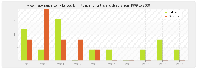 Le Bouillon : Number of births and deaths from 1999 to 2008